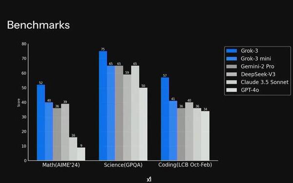馬斯克發(fā)布Grok-3：性能更強了，但真有新突破？